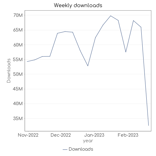Example of monthly download stats